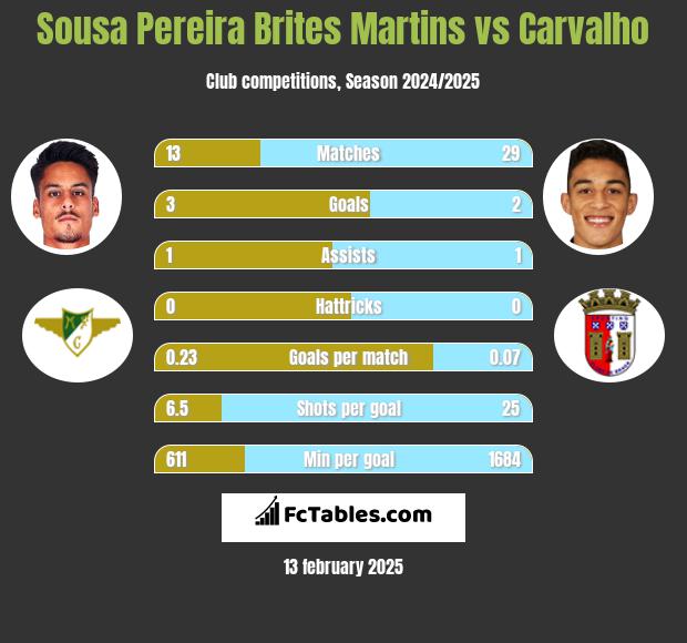 Sousa Pereira Brites Martins vs Carvalho h2h player stats