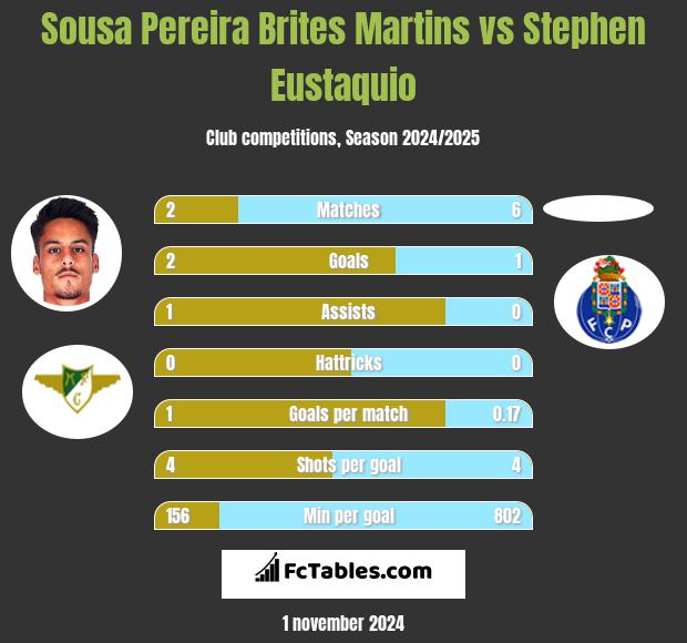 Sousa Pereira Brites Martins vs Stephen Eustaquio h2h player stats