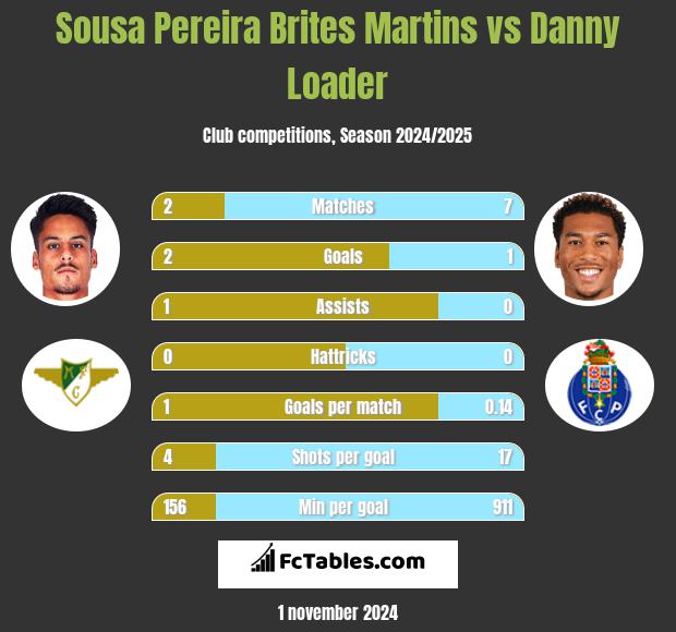 Sousa Pereira Brites Martins vs Danny Loader h2h player stats