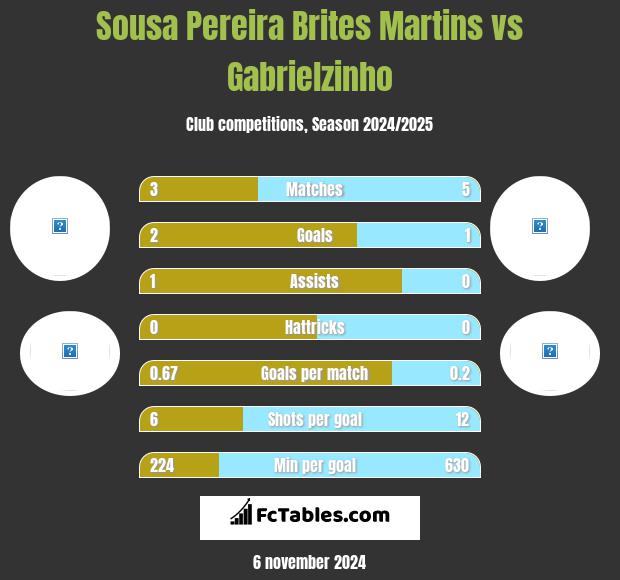 Sousa Pereira Brites Martins vs Gabrielzinho h2h player stats