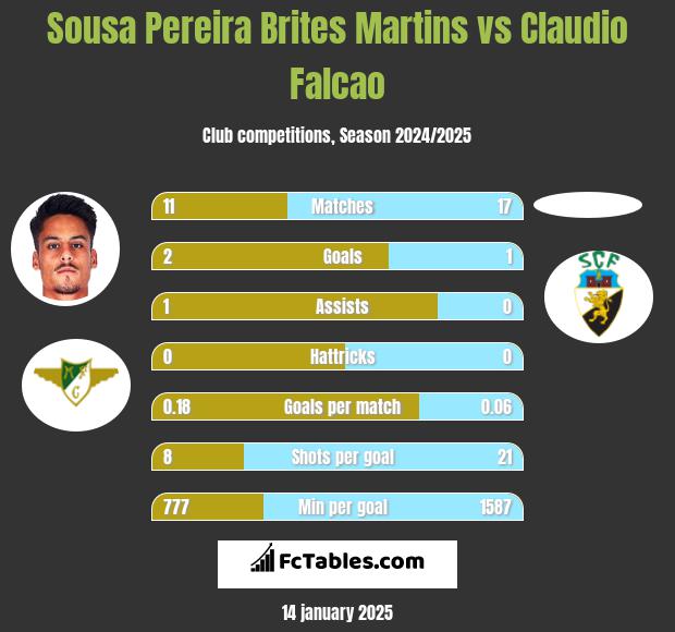 Sousa Pereira Brites Martins vs Claudio Falcao h2h player stats