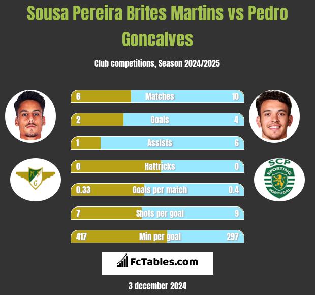 Sousa Pereira Brites Martins vs Pedro Goncalves h2h player stats