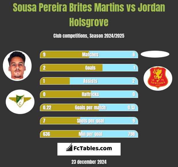 Sousa Pereira Brites Martins vs Jordan Holsgrove h2h player stats