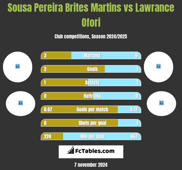 Sousa Pereira Brites Martins vs Lawrance Ofori h2h player stats