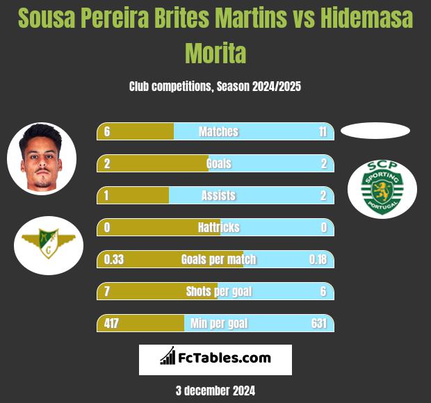 Sousa Pereira Brites Martins vs Hidemasa Morita h2h player stats