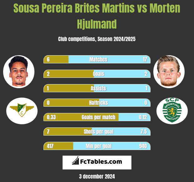 Sousa Pereira Brites Martins vs Morten Hjulmand h2h player stats