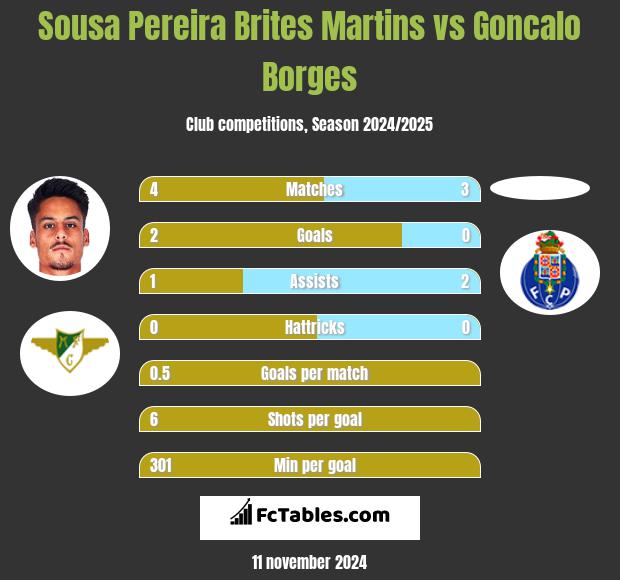 Sousa Pereira Brites Martins vs Goncalo Borges h2h player stats