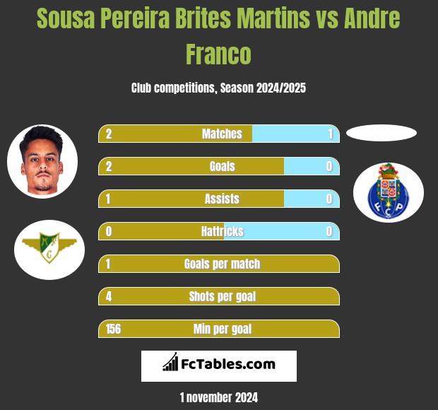 Sousa Pereira Brites Martins vs Andre Franco h2h player stats