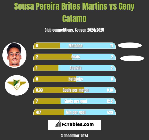 Sousa Pereira Brites Martins vs Geny Catamo h2h player stats