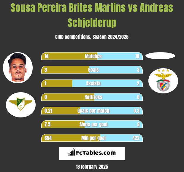 Sousa Pereira Brites Martins vs Andreas Schjelderup h2h player stats