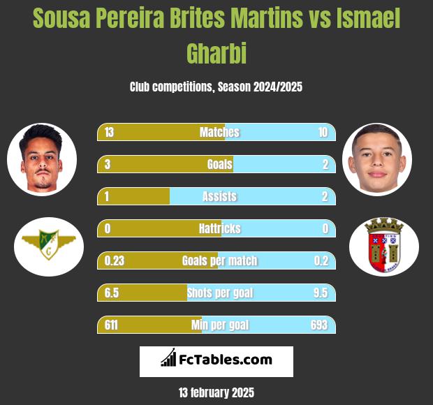 Sousa Pereira Brites Martins vs Ismael Gharbi h2h player stats