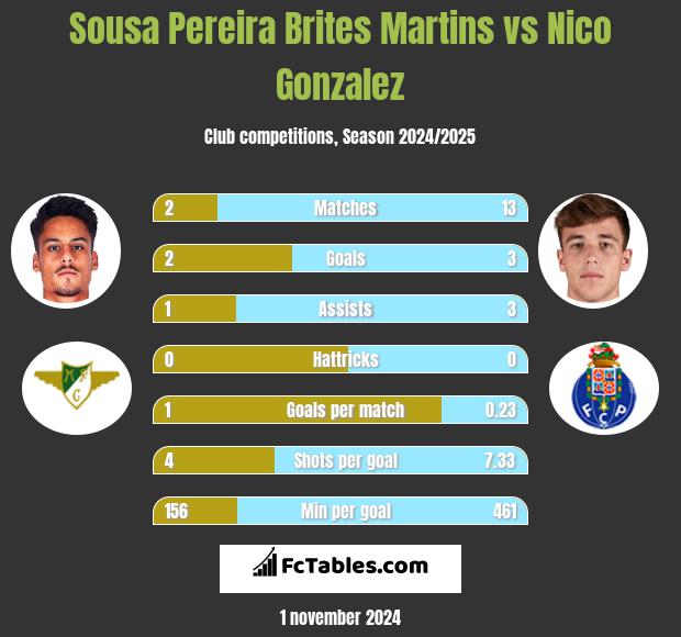 Sousa Pereira Brites Martins vs Nico Gonzalez h2h player stats