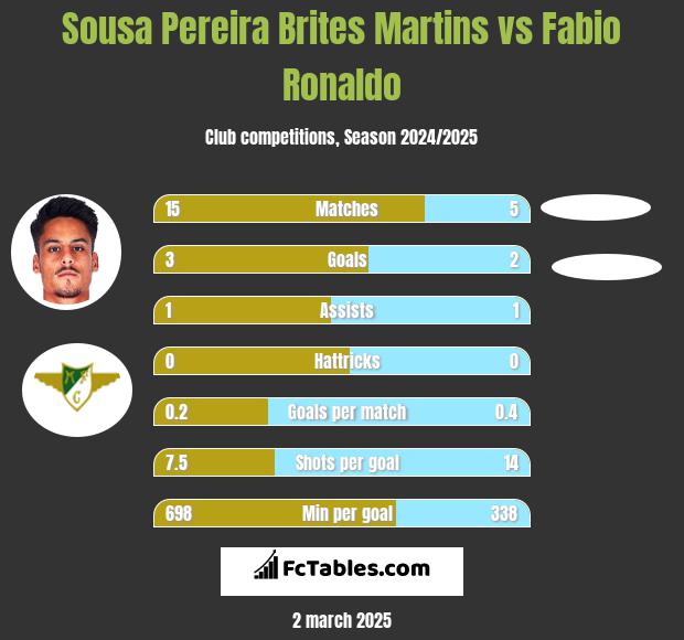 Sousa Pereira Brites Martins vs Fabio Ronaldo h2h player stats