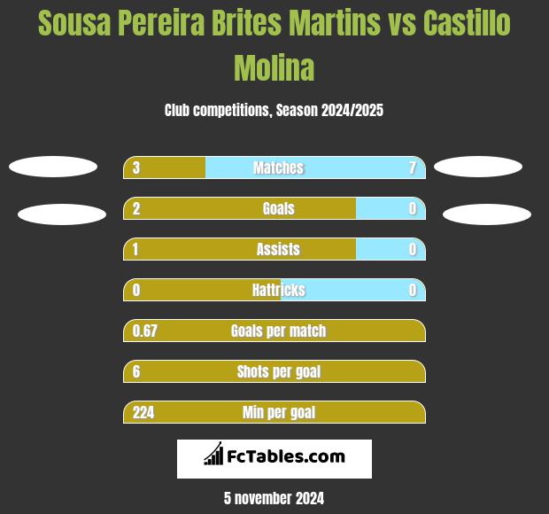 Sousa Pereira Brites Martins vs Castillo Molina h2h player stats