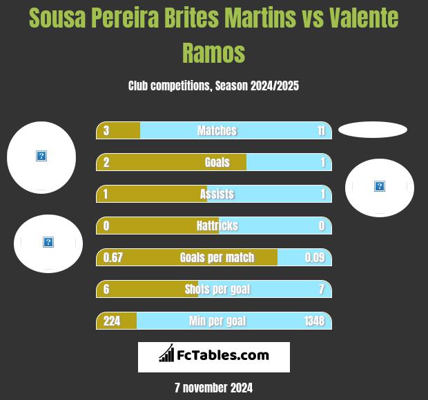 Sousa Pereira Brites Martins vs Valente Ramos h2h player stats