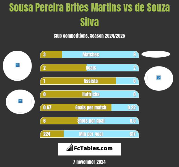 Sousa Pereira Brites Martins vs de Souza Silva h2h player stats