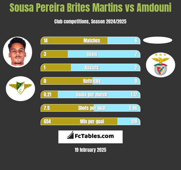 Sousa Pereira Brites Martins vs Amdouni h2h player stats