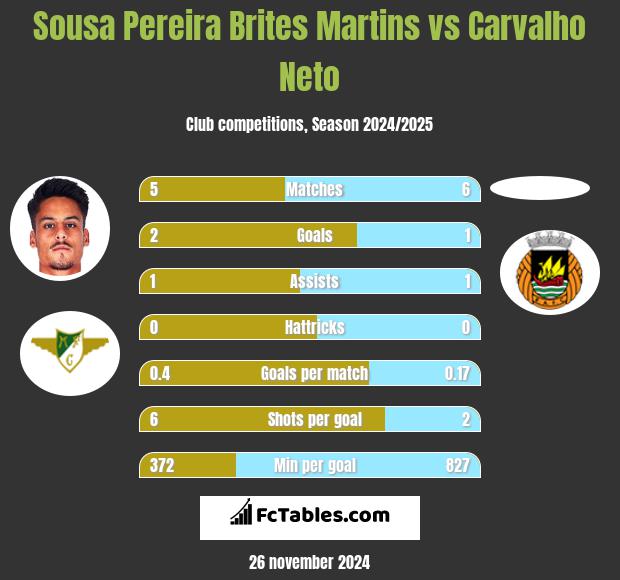 Sousa Pereira Brites Martins vs Carvalho Neto h2h player stats