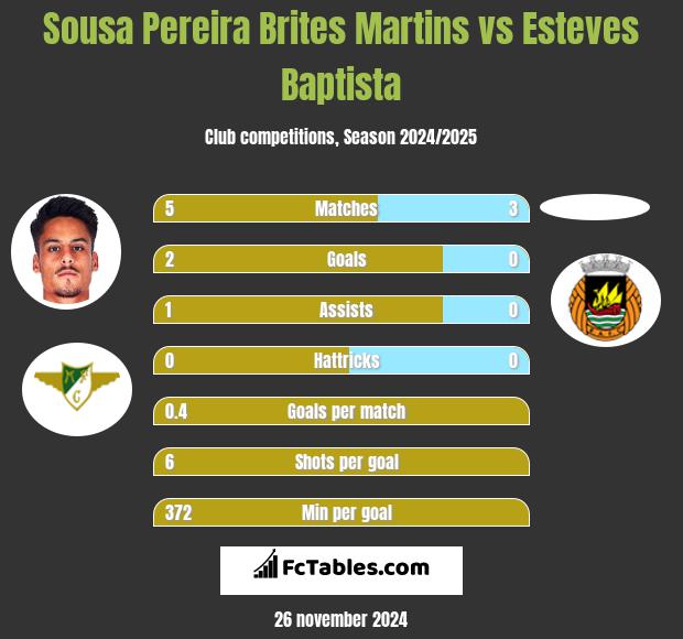 Sousa Pereira Brites Martins vs Esteves Baptista h2h player stats