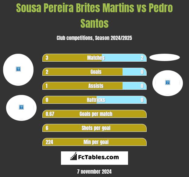 Sousa Pereira Brites Martins vs Pedro Santos h2h player stats