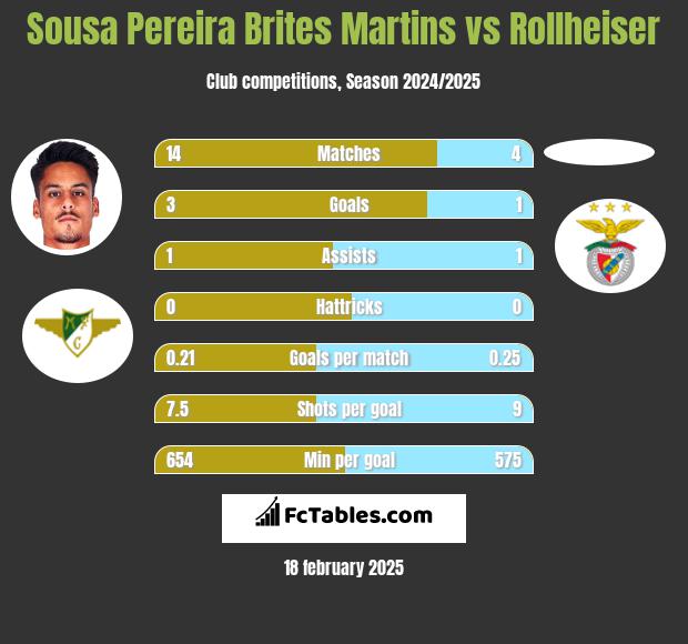 Sousa Pereira Brites Martins vs Rollheiser h2h player stats