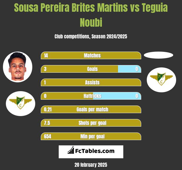 Sousa Pereira Brites Martins vs Teguia Noubi h2h player stats