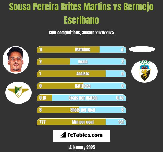 Sousa Pereira Brites Martins vs Bermejo Escribano h2h player stats