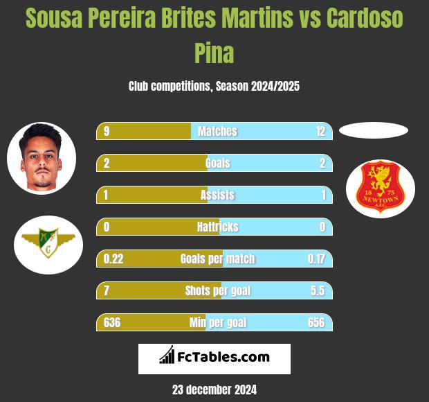 Sousa Pereira Brites Martins vs Cardoso Pina h2h player stats