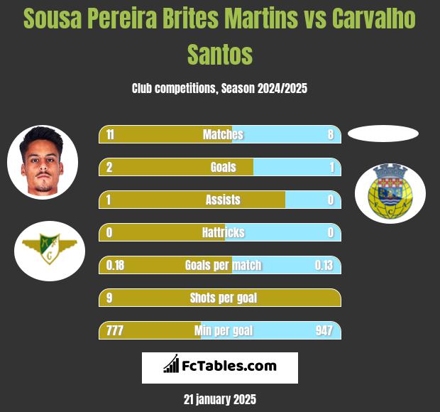 Sousa Pereira Brites Martins vs Carvalho Santos h2h player stats