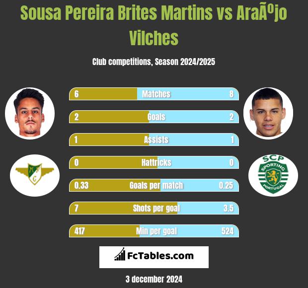 Sousa Pereira Brites Martins vs AraÃºjo Vilches h2h player stats