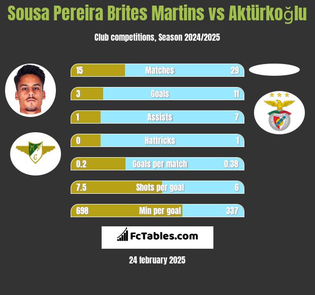 Sousa Pereira Brites Martins vs Aktürkoğlu h2h player stats