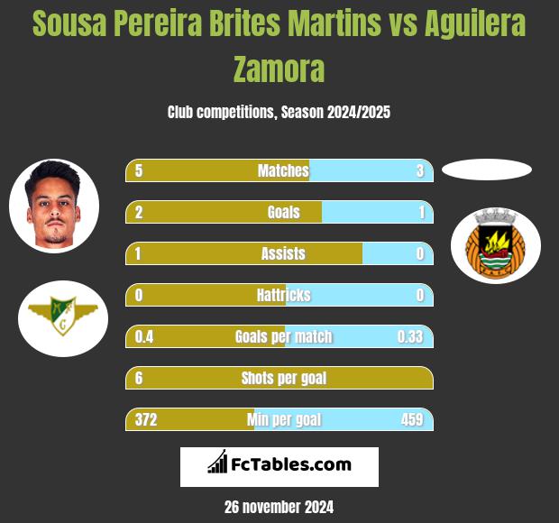 Sousa Pereira Brites Martins vs Aguilera Zamora h2h player stats