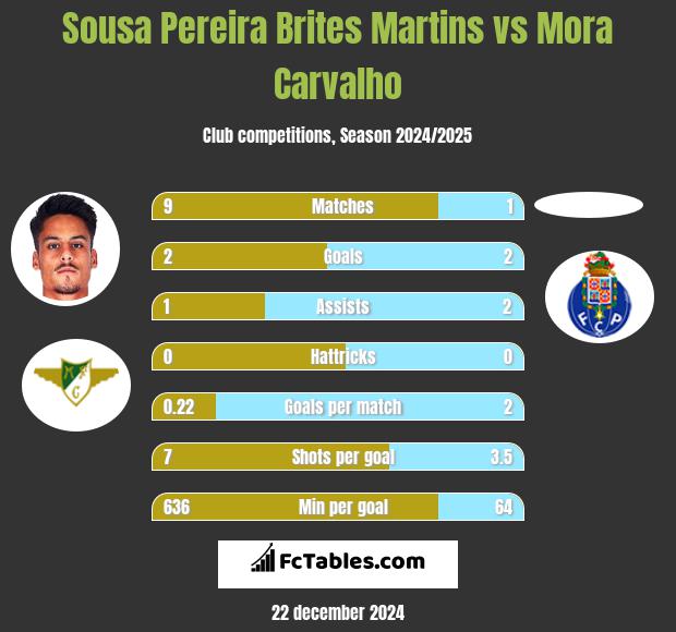 Sousa Pereira Brites Martins vs Mora Carvalho h2h player stats