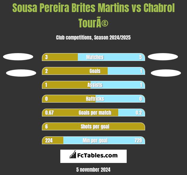 Sousa Pereira Brites Martins vs Chabrol TourÃ© h2h player stats