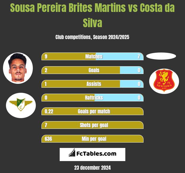 Sousa Pereira Brites Martins vs Costa da Silva h2h player stats