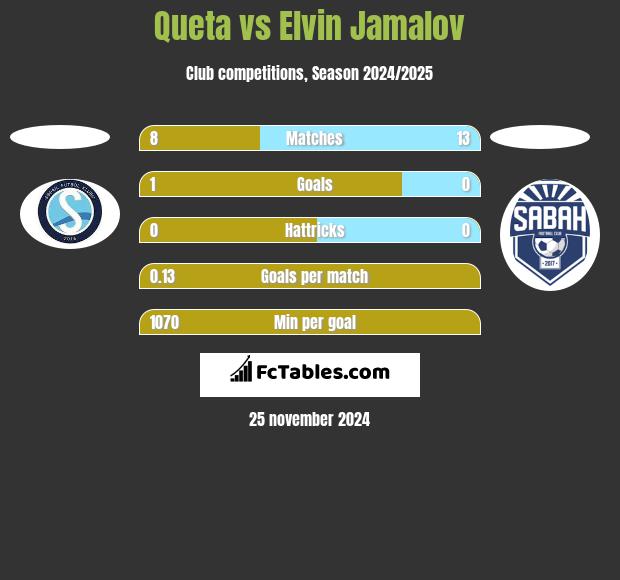 Queta vs Elvin Jamalov h2h player stats