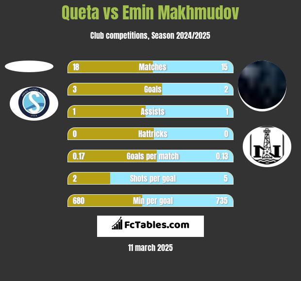 Queta vs Emin Makhmudov h2h player stats