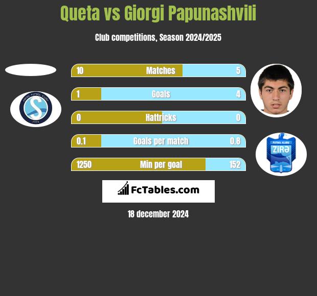 Queta vs Giorgi Papunaszwili h2h player stats