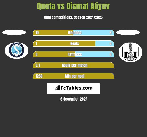 Queta vs Gismat Aliyev h2h player stats