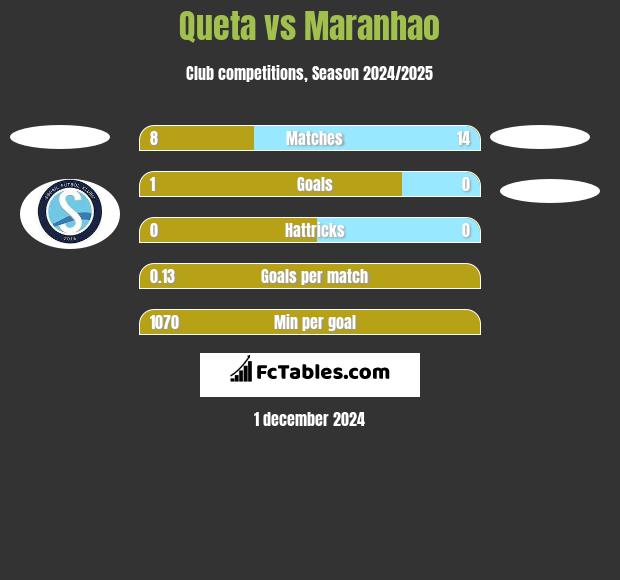 Queta vs Maranhao h2h player stats