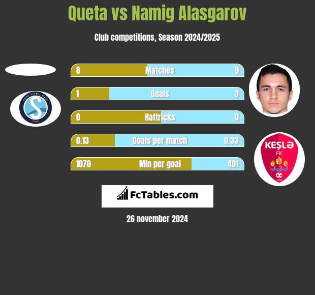 Queta vs Namig Alasgarov h2h player stats