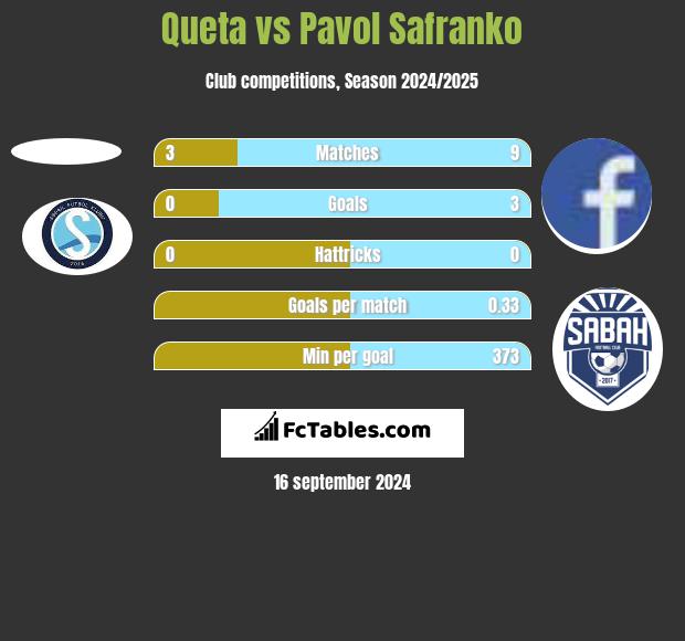 Queta vs Pavol Safranko h2h player stats