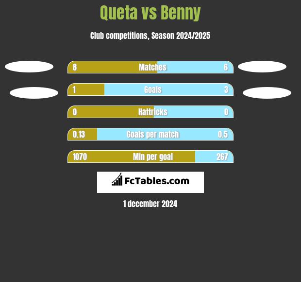 Queta vs Benny h2h player stats