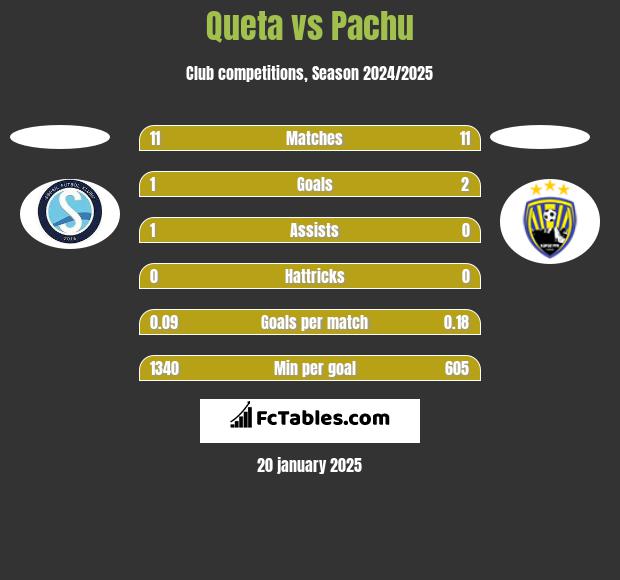 Queta vs Pachu h2h player stats