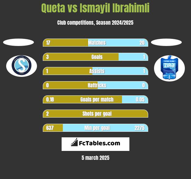 Queta vs Ismayil Ibrahimli h2h player stats