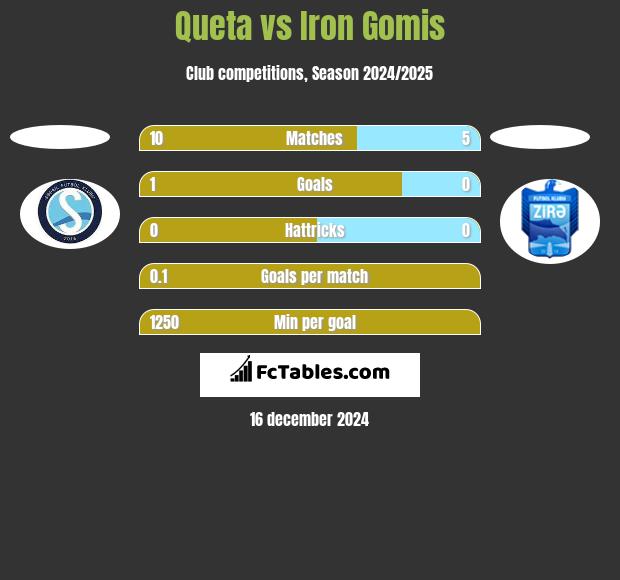 Queta vs Iron Gomis h2h player stats