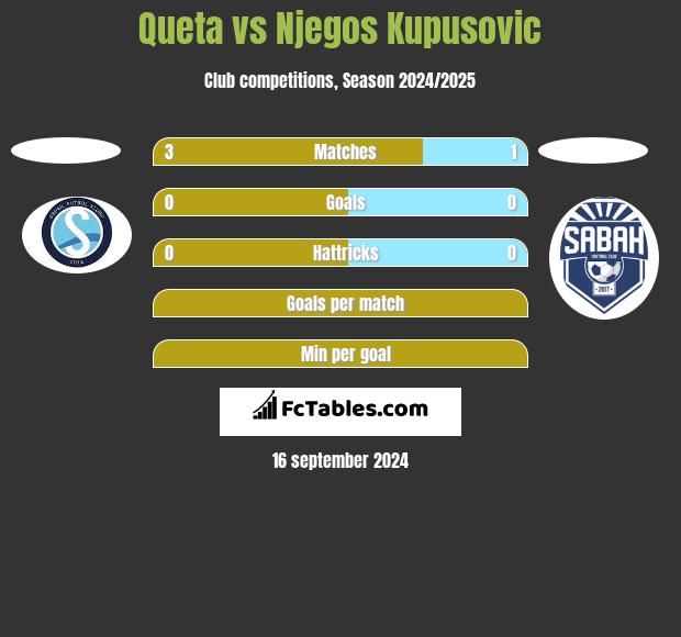 Queta vs Njegos Kupusovic h2h player stats