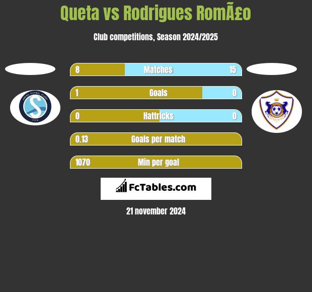 Queta vs Rodrigues RomÃ£o h2h player stats