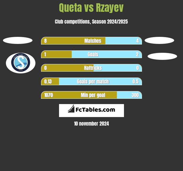 Queta vs Rzayev h2h player stats