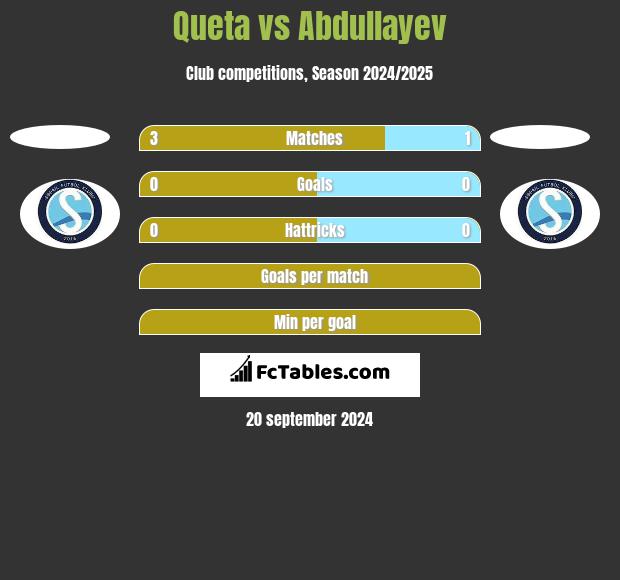 Queta vs Abdullayev h2h player stats